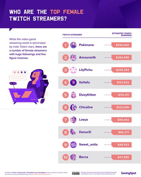 The Twitch List: Top earners on twitch.tv 